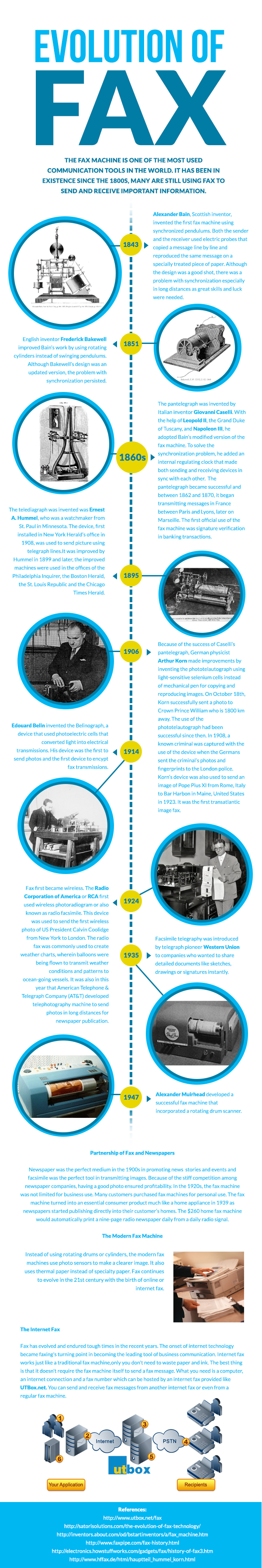 infographic of the history of fax machine and how it has evolve into internet fax